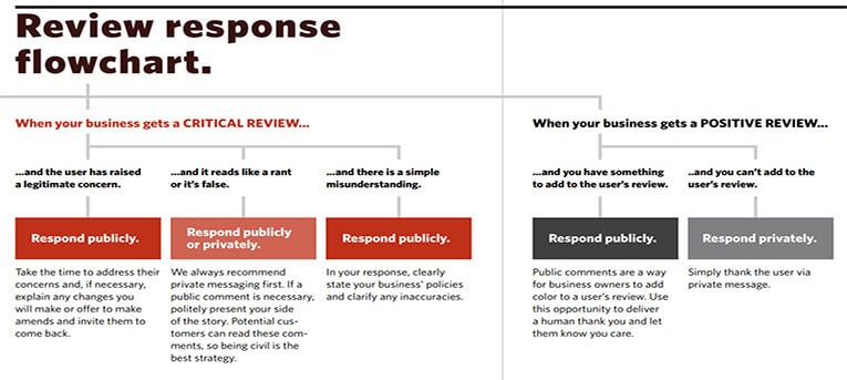 Review Flow Chart